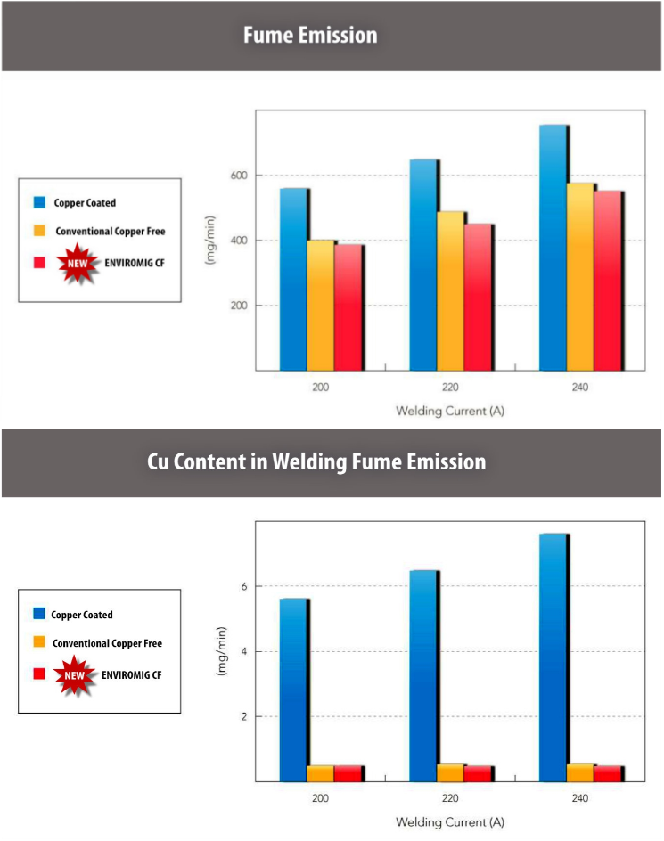No Copper Fume Emission
